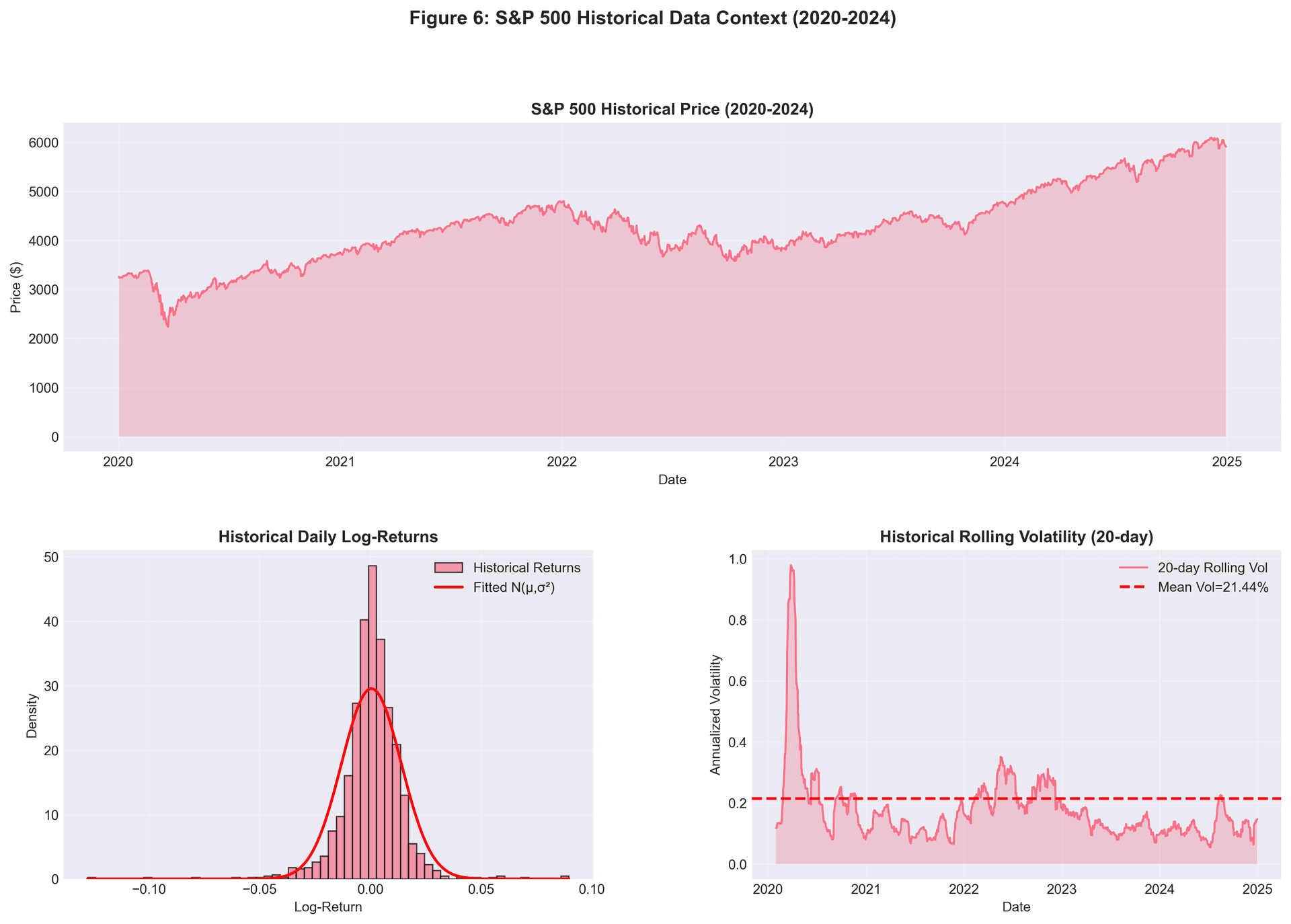 Historical Data