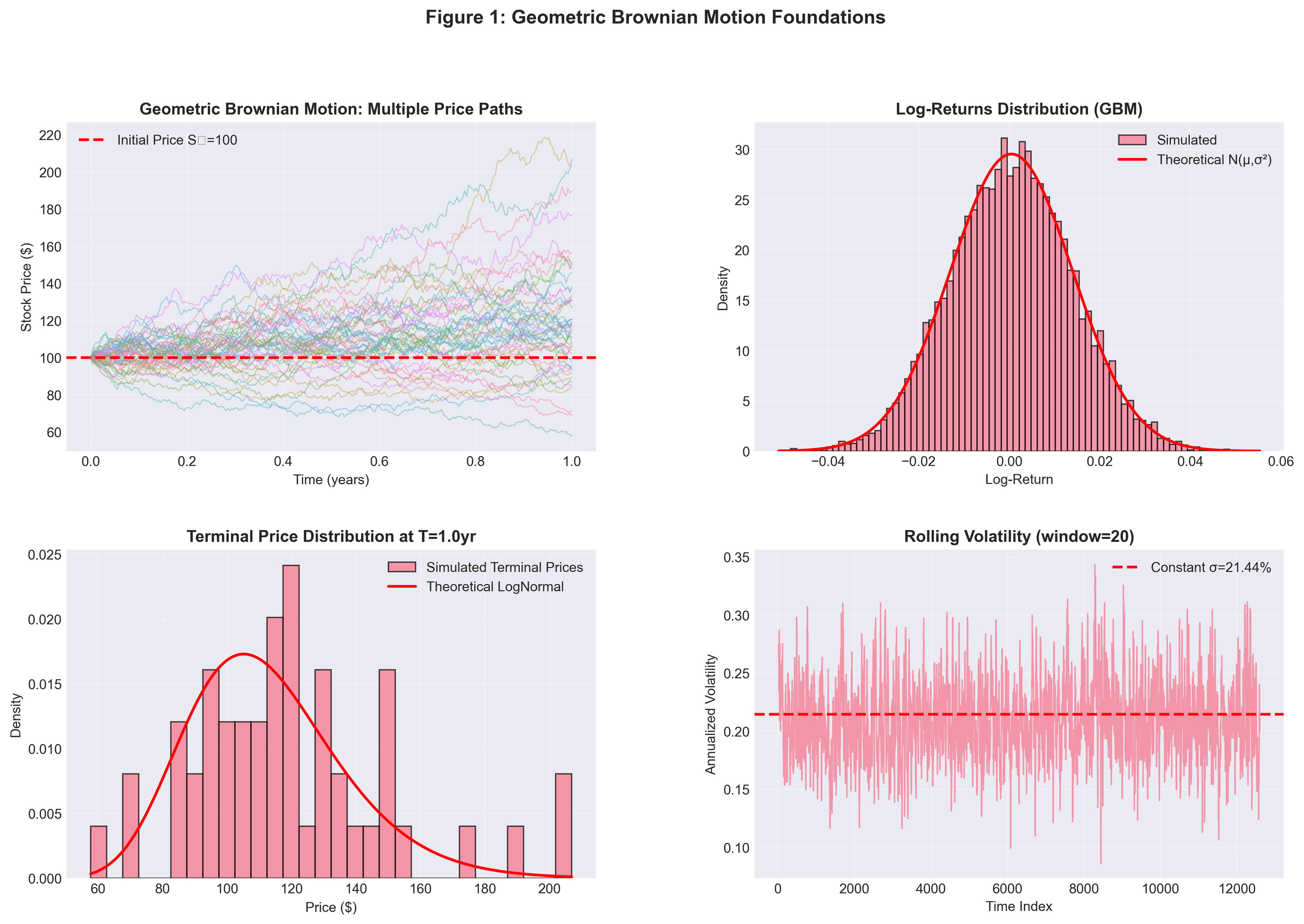 Modeling Stock Market Volatility with Independent Economic Shocks: A Multivariate Stochastic Approach